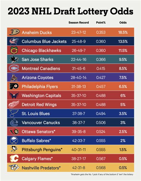 nhl lottery simulator|2025 NHL Draft Lottery Odds .